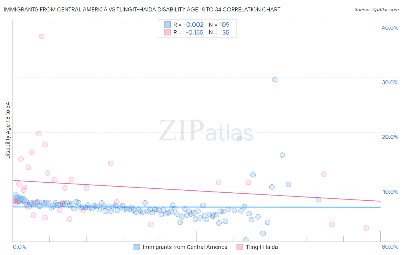 Immigrants from Central America vs Tlingit-Haida Disability Age 18 to 34