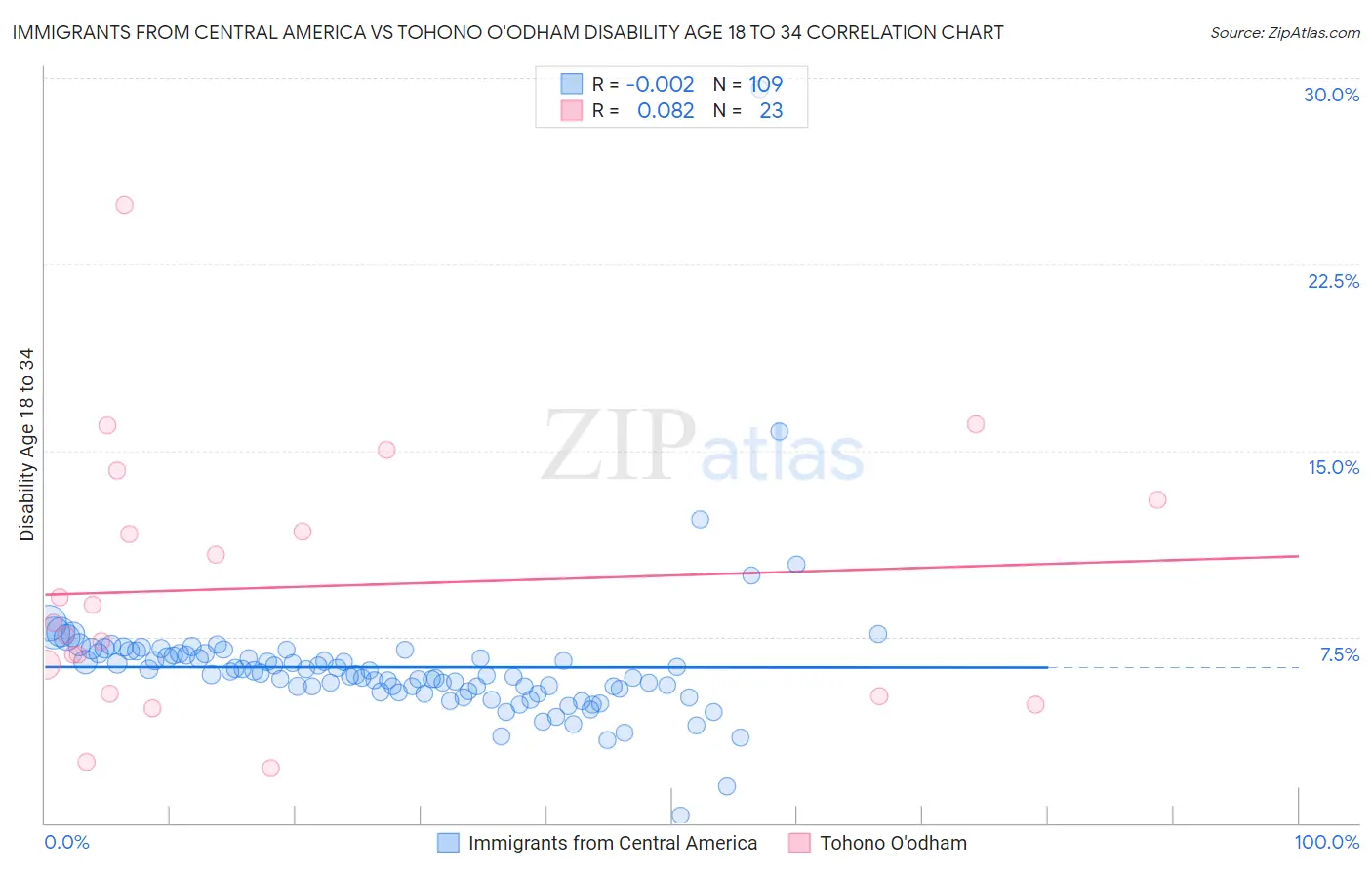 Immigrants from Central America vs Tohono O'odham Disability Age 18 to 34