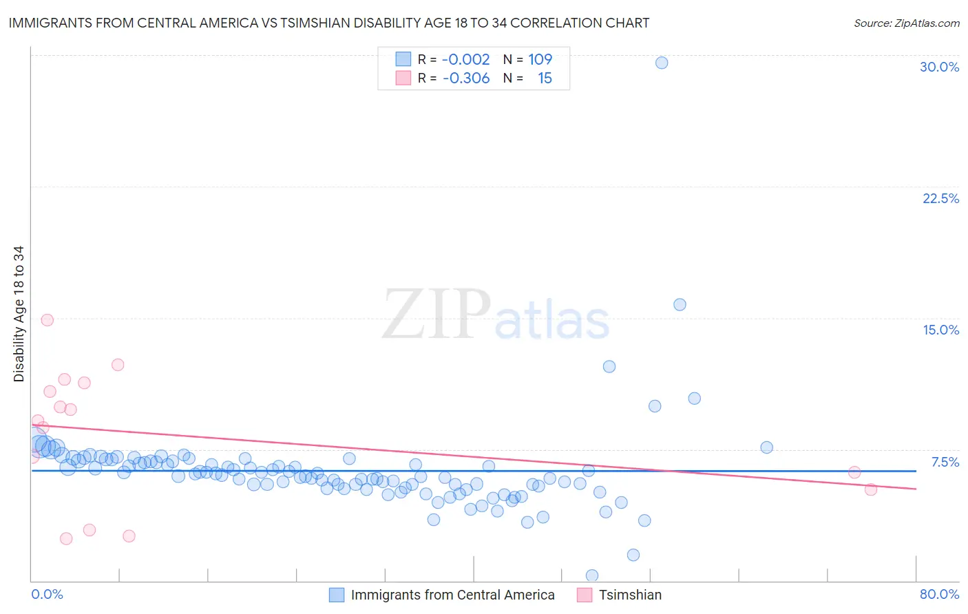 Immigrants from Central America vs Tsimshian Disability Age 18 to 34