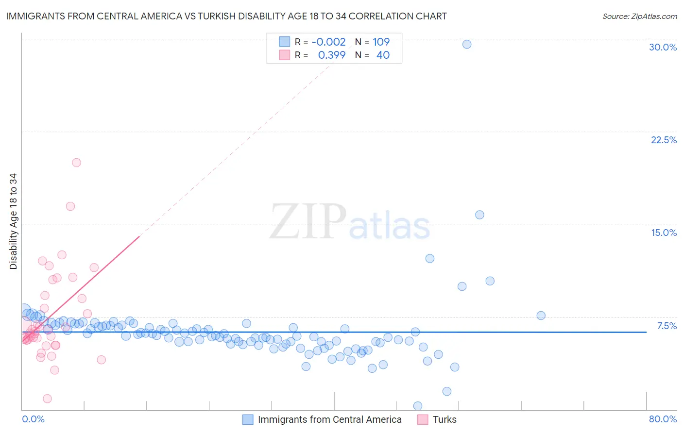 Immigrants from Central America vs Turkish Disability Age 18 to 34