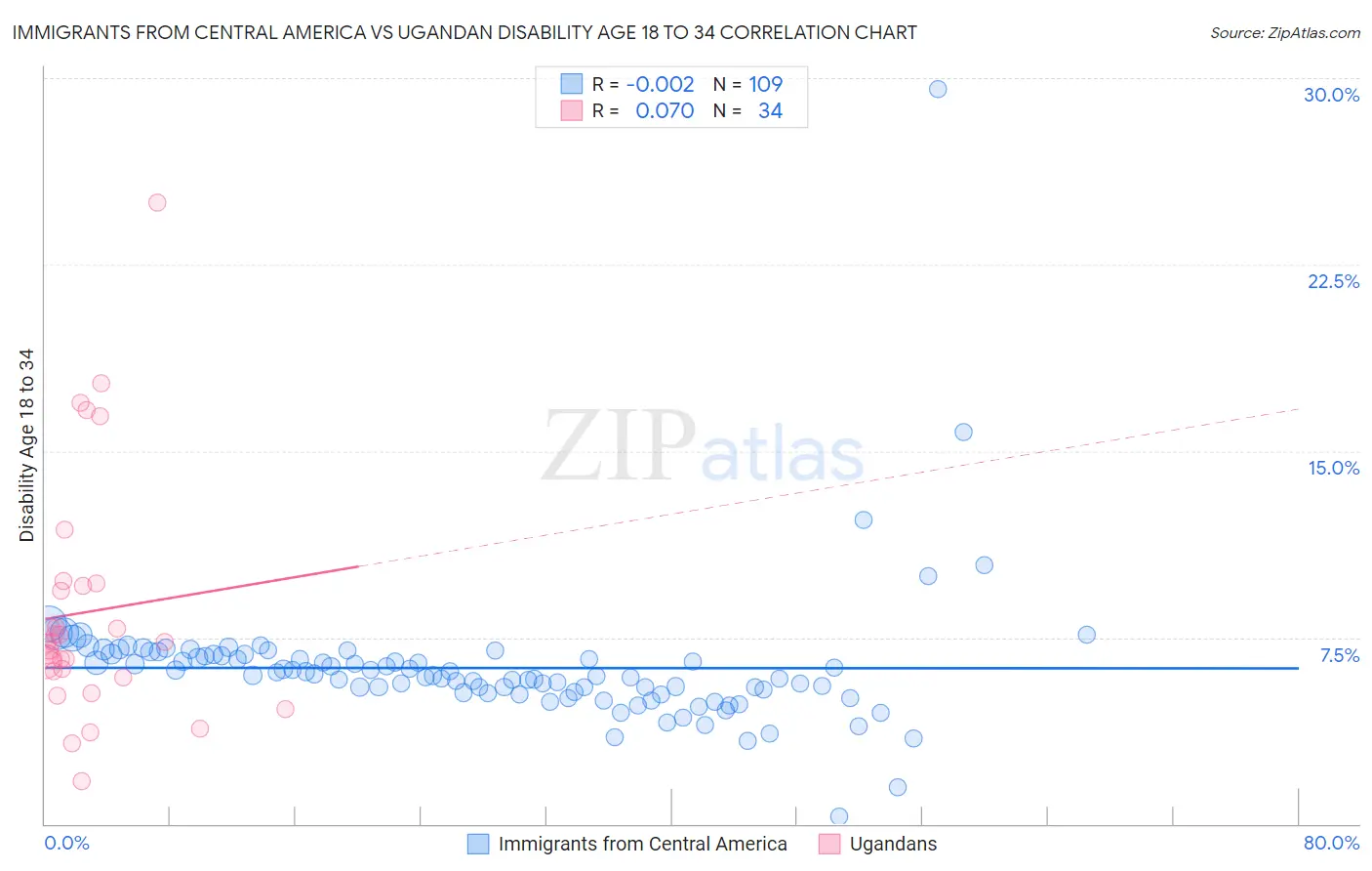 Immigrants from Central America vs Ugandan Disability Age 18 to 34