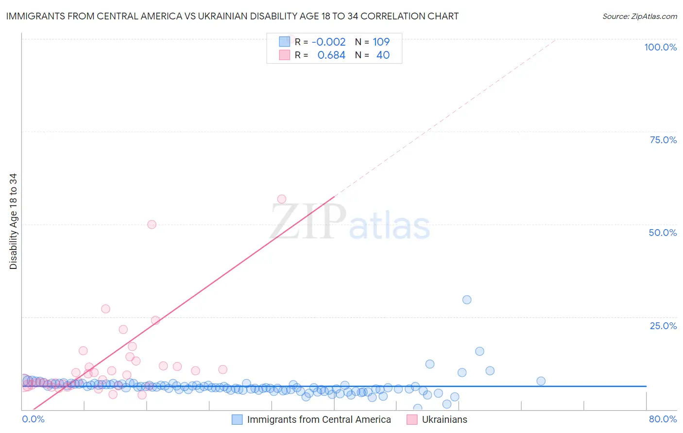 Immigrants from Central America vs Ukrainian Disability Age 18 to 34