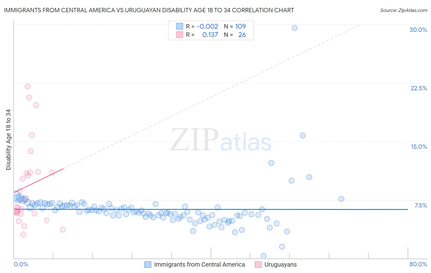 Immigrants from Central America vs Uruguayan Disability Age 18 to 34