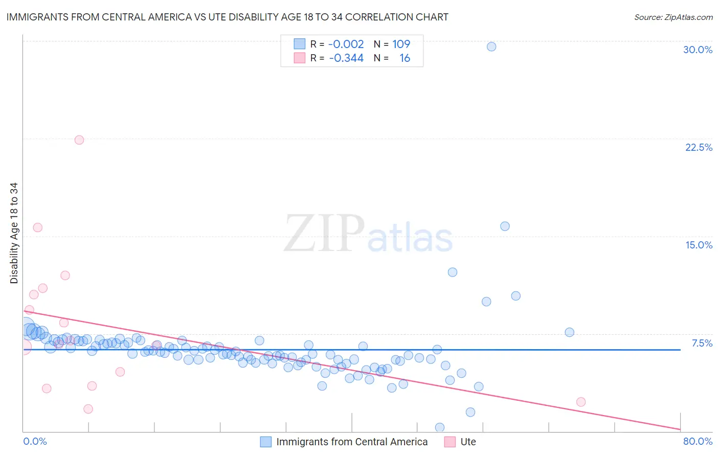 Immigrants from Central America vs Ute Disability Age 18 to 34
