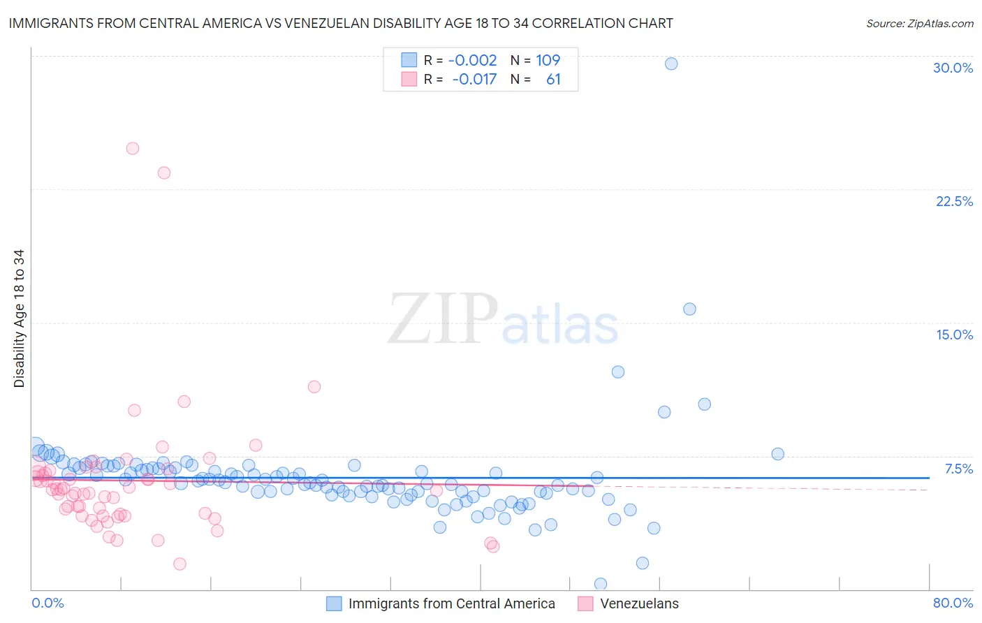 Immigrants from Central America vs Venezuelan Disability Age 18 to 34