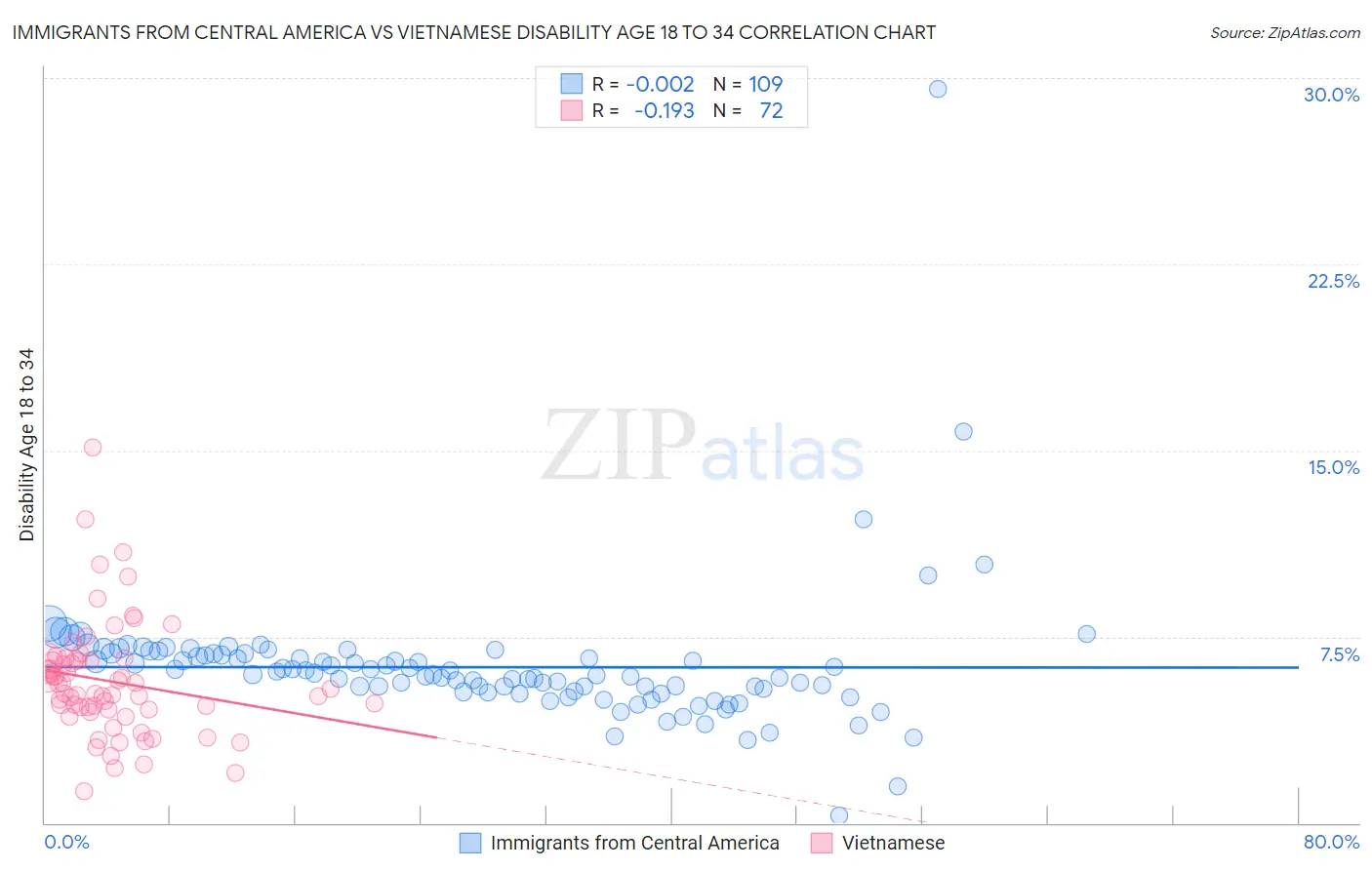 Immigrants from Central America vs Vietnamese Disability Age 18 to 34
