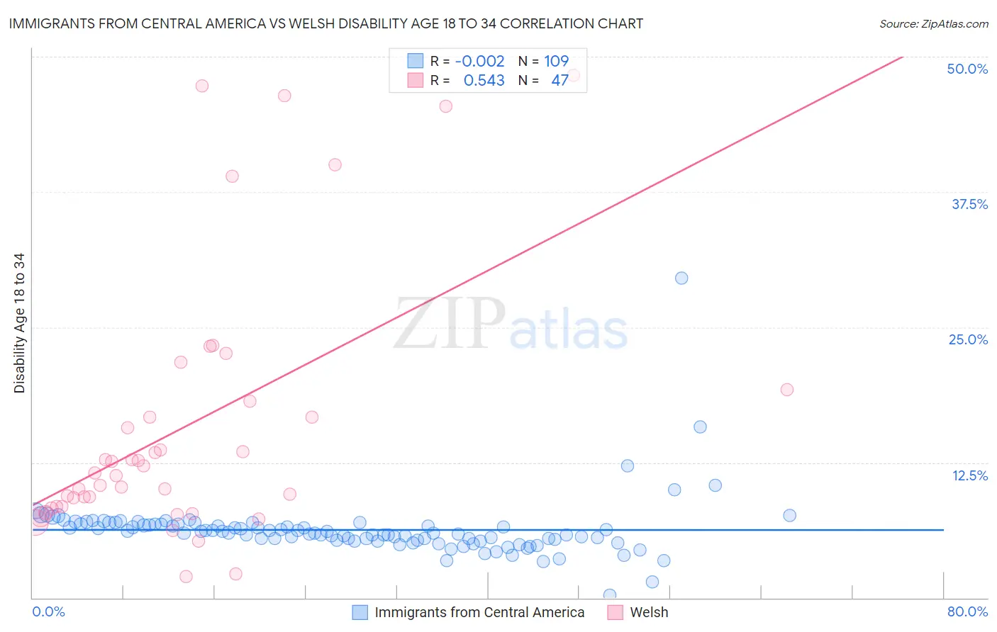 Immigrants from Central America vs Welsh Disability Age 18 to 34