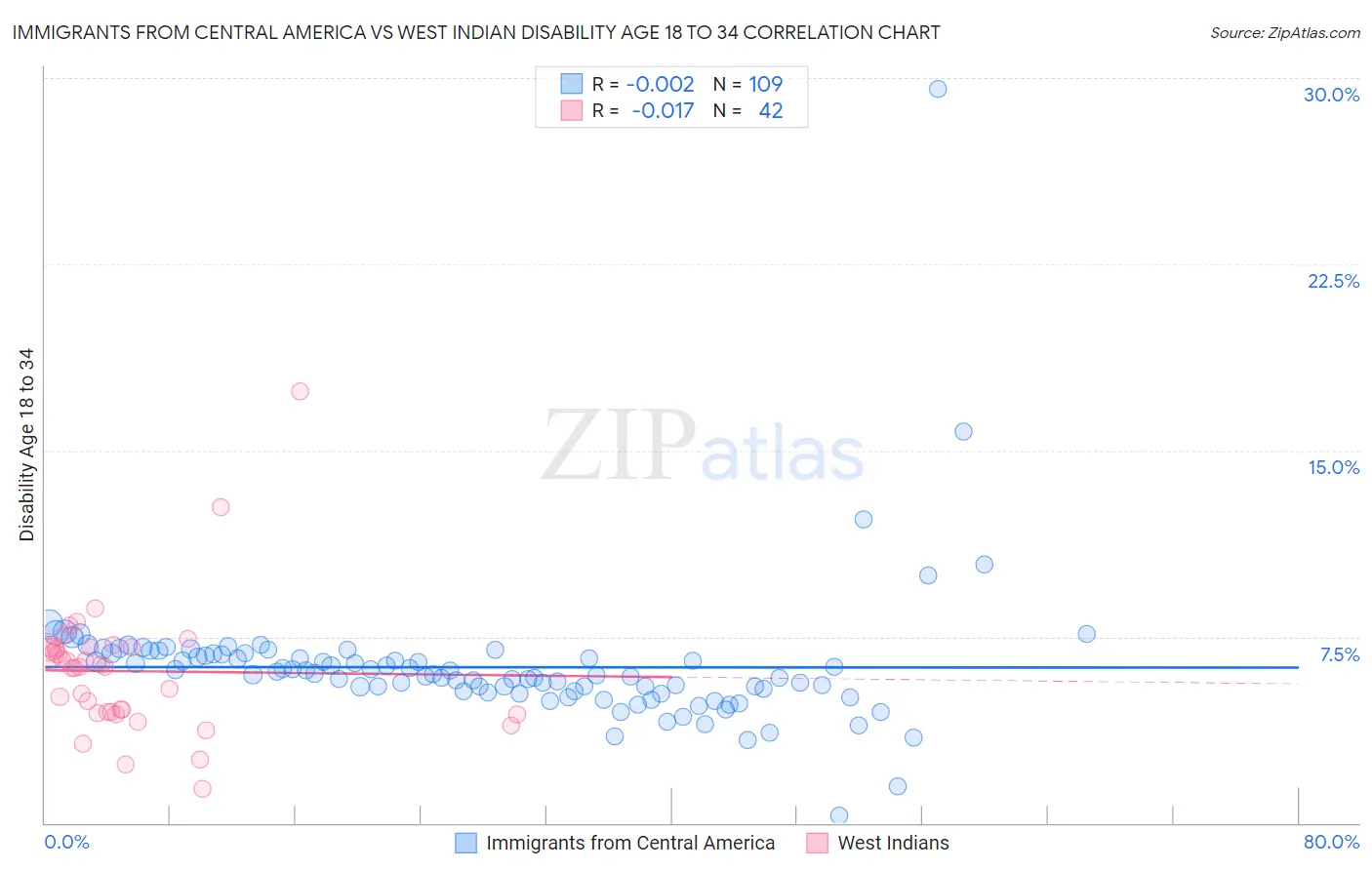 Immigrants from Central America vs West Indian Disability Age 18 to 34