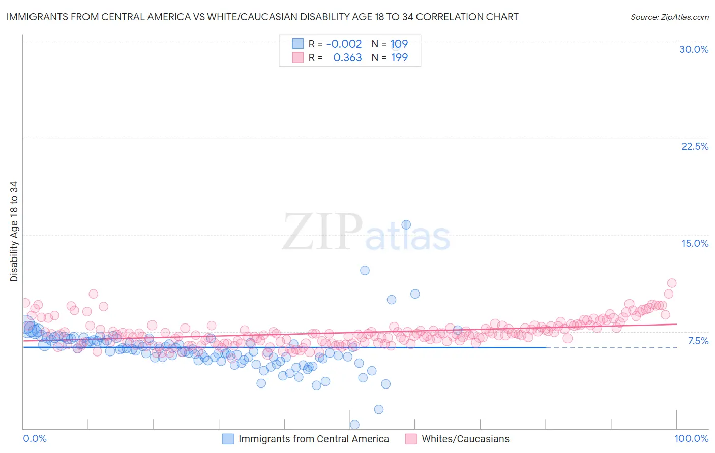 Immigrants from Central America vs White/Caucasian Disability Age 18 to 34