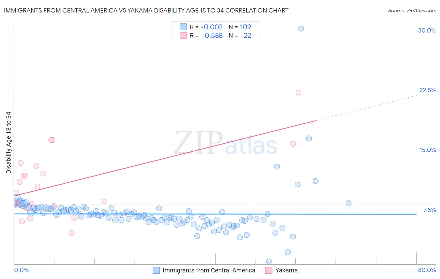 Immigrants from Central America vs Yakama Disability Age 18 to 34