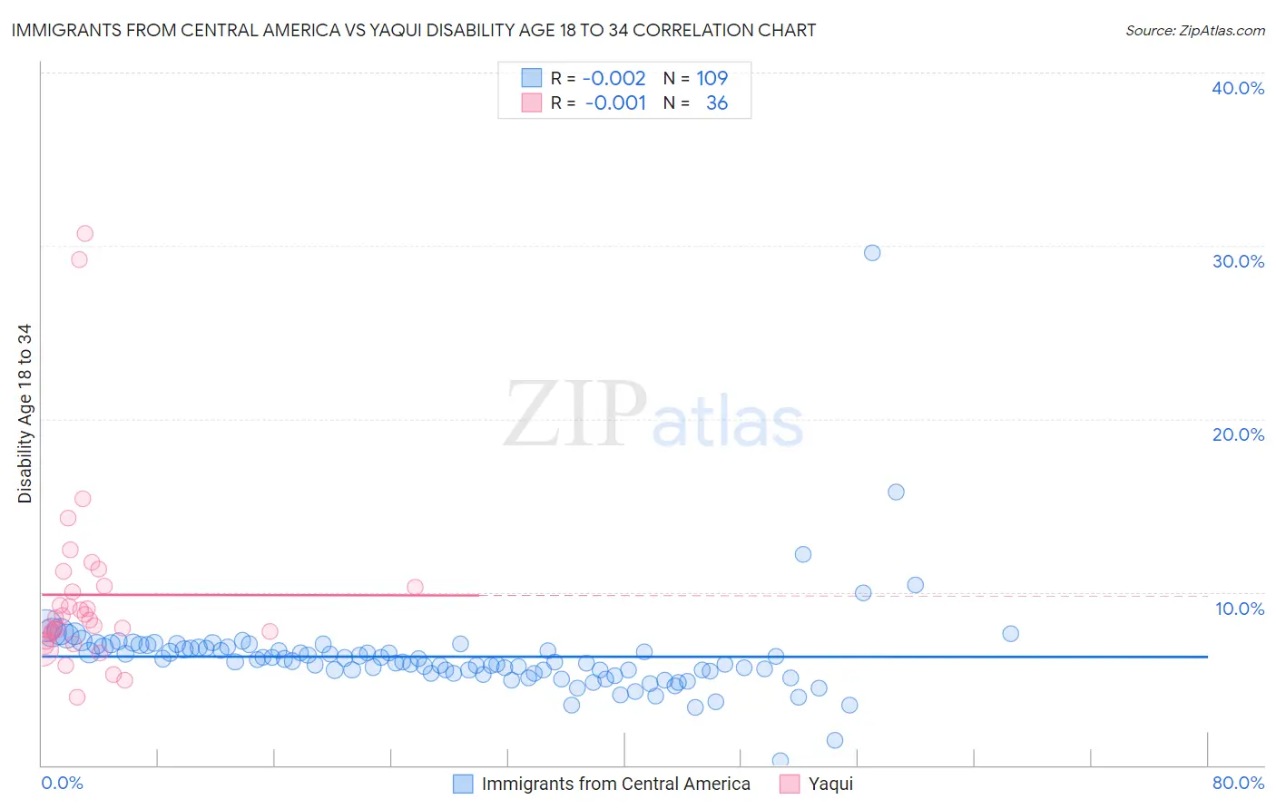 Immigrants from Central America vs Yaqui Disability Age 18 to 34