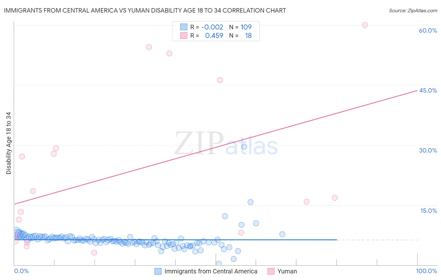 Immigrants from Central America vs Yuman Disability Age 18 to 34