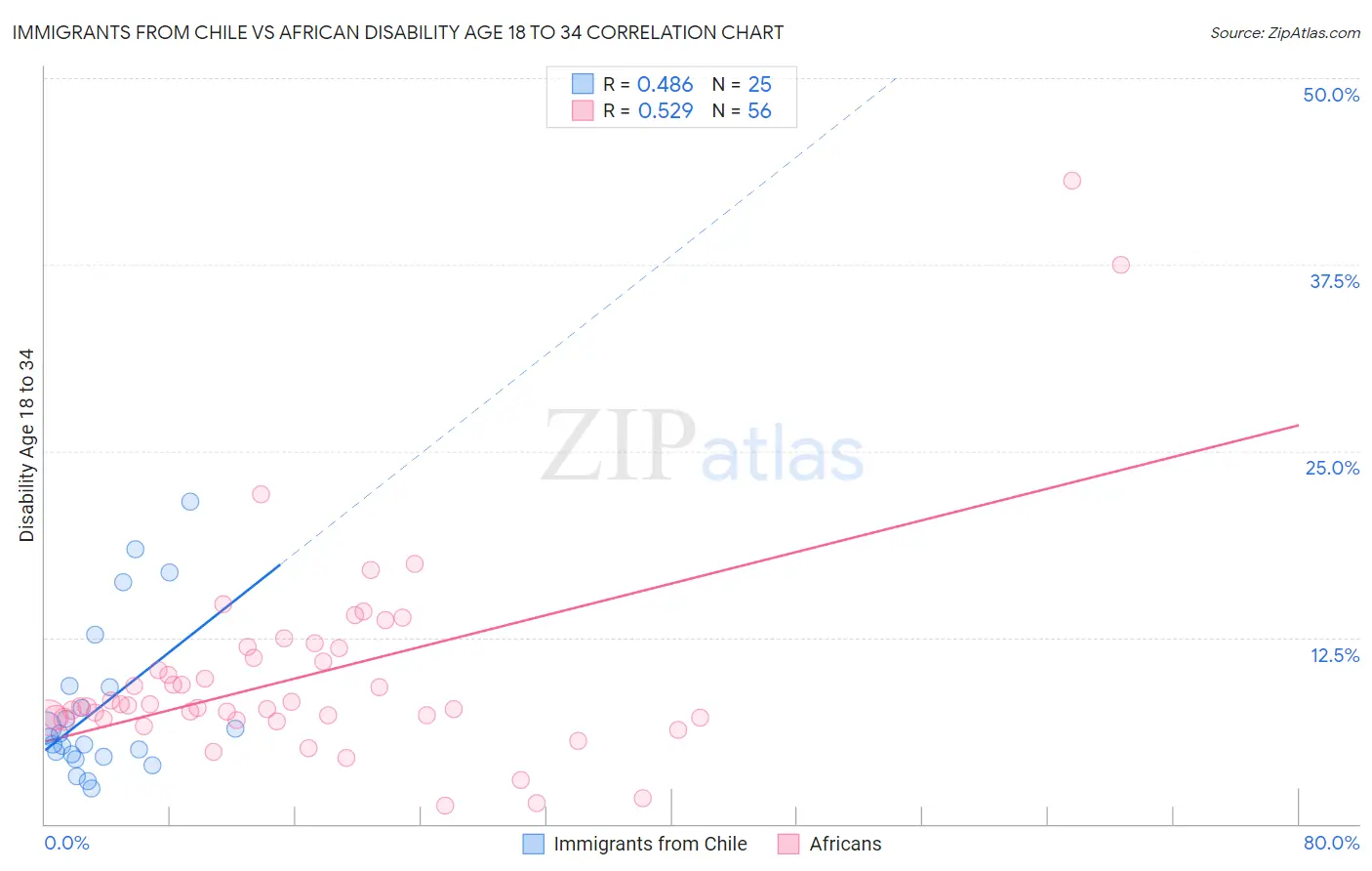 Immigrants from Chile vs African Disability Age 18 to 34