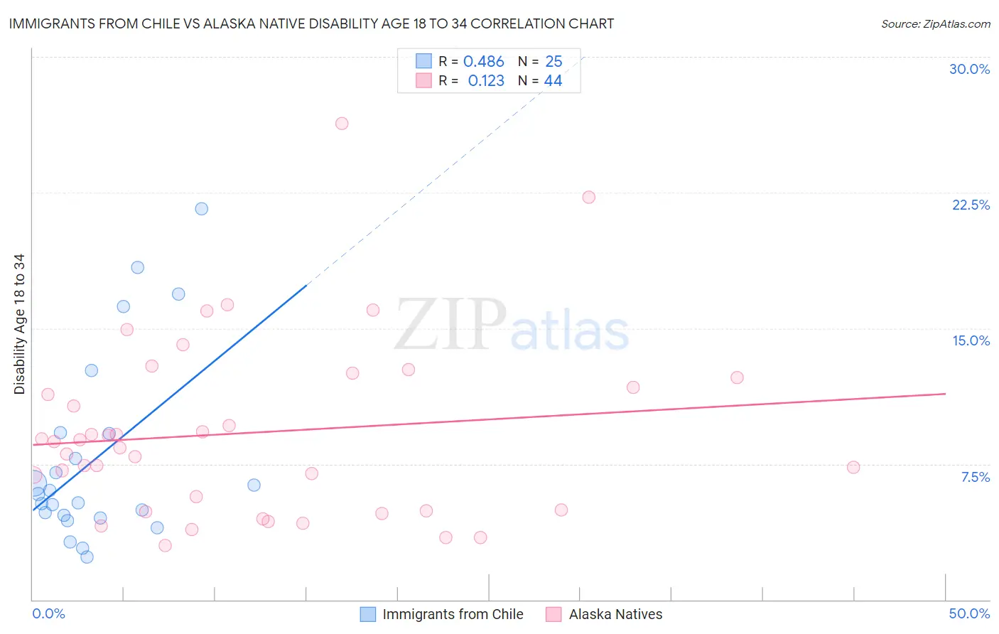 Immigrants from Chile vs Alaska Native Disability Age 18 to 34