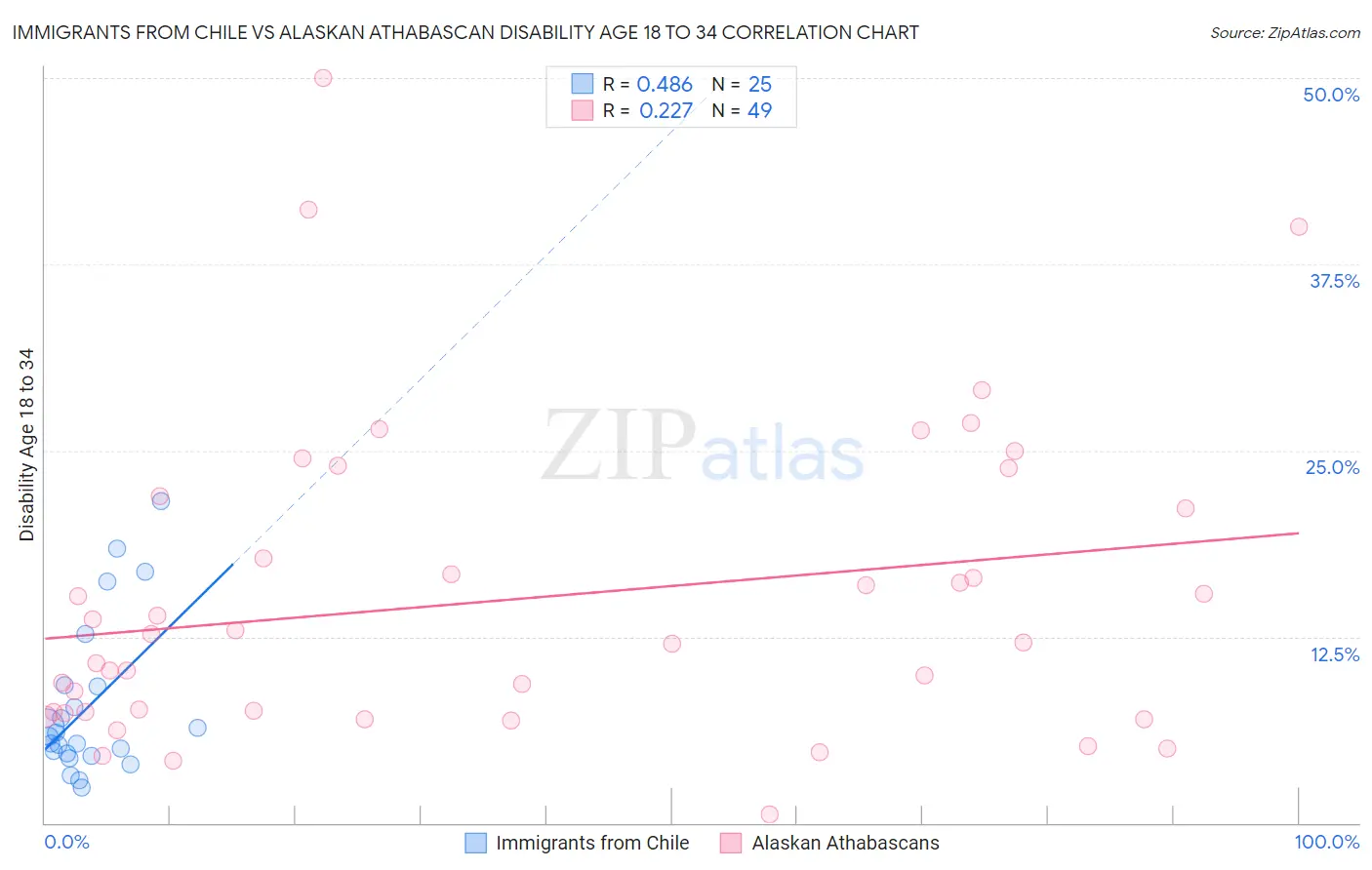 Immigrants from Chile vs Alaskan Athabascan Disability Age 18 to 34