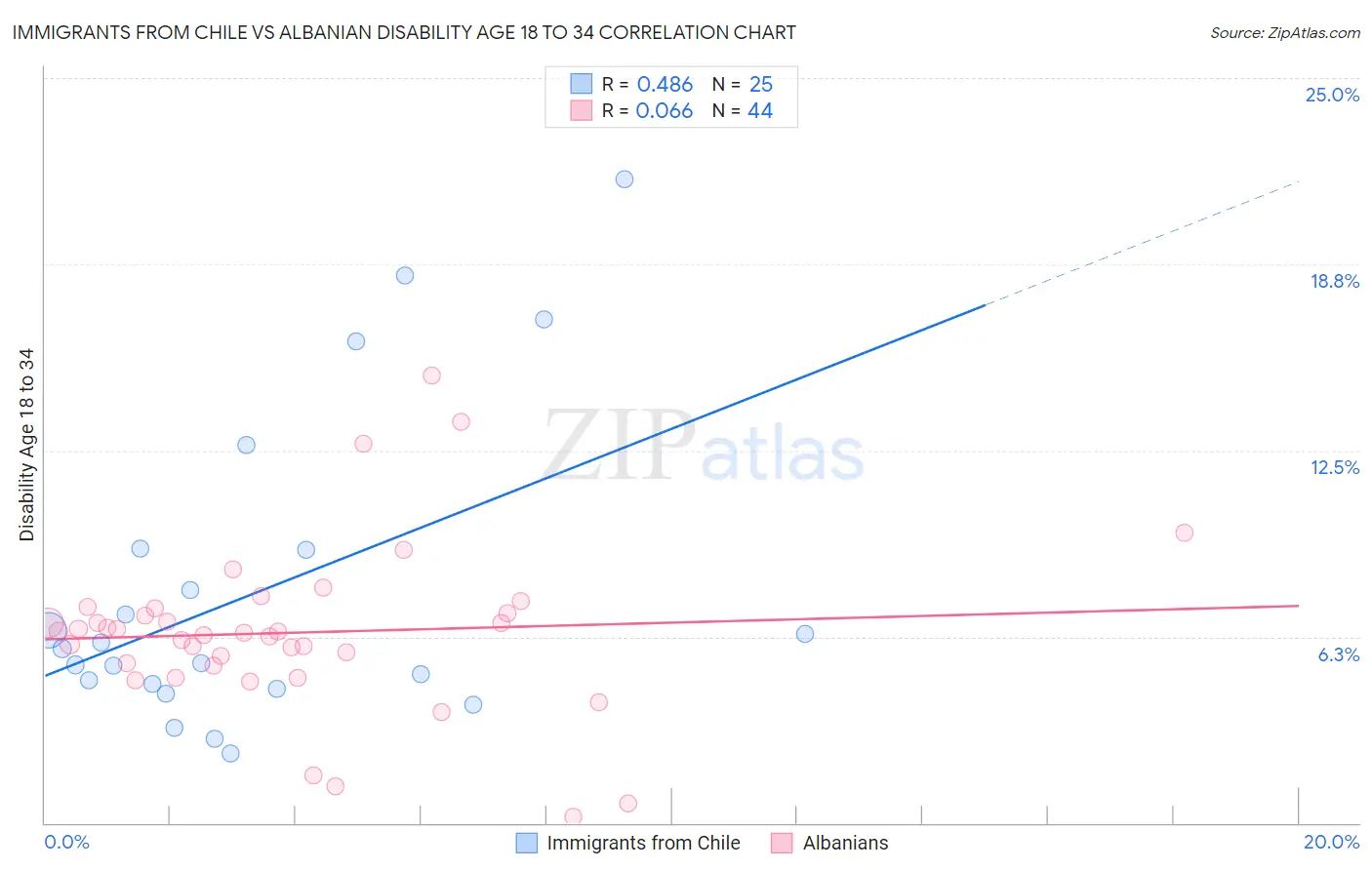 Immigrants from Chile vs Albanian Disability Age 18 to 34