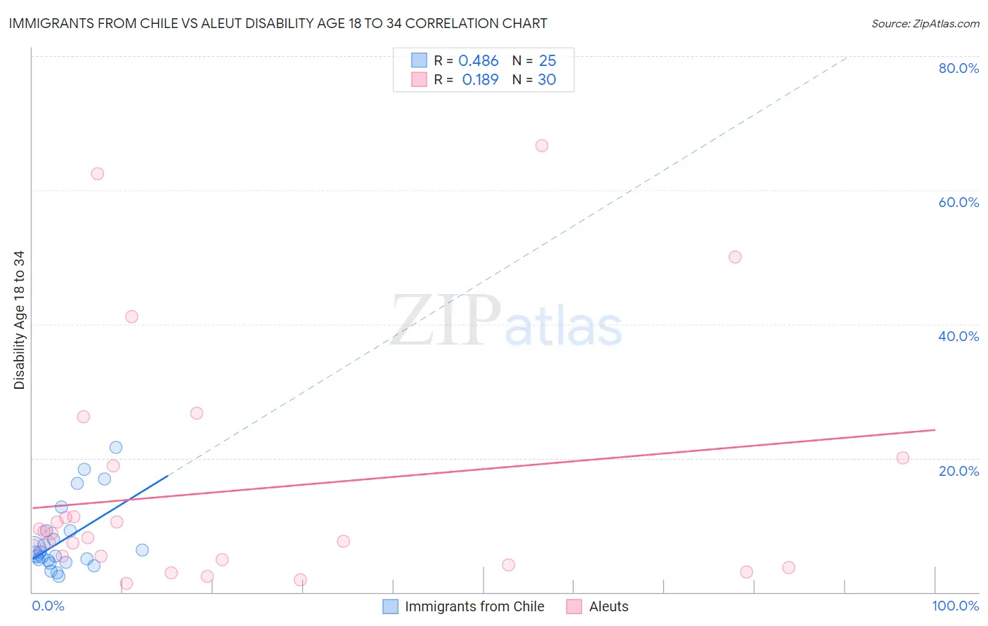 Immigrants from Chile vs Aleut Disability Age 18 to 34