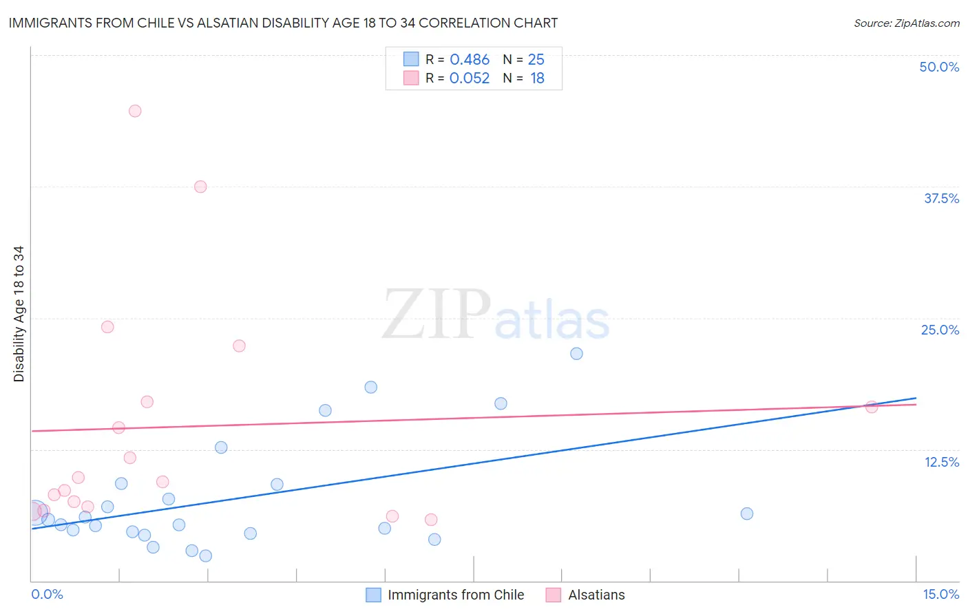 Immigrants from Chile vs Alsatian Disability Age 18 to 34