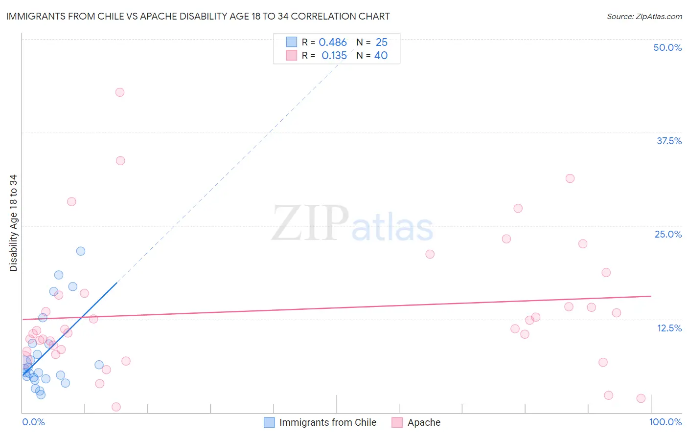 Immigrants from Chile vs Apache Disability Age 18 to 34