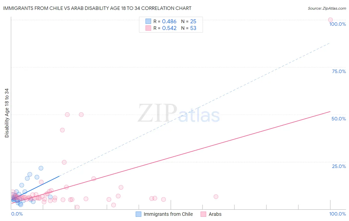 Immigrants from Chile vs Arab Disability Age 18 to 34