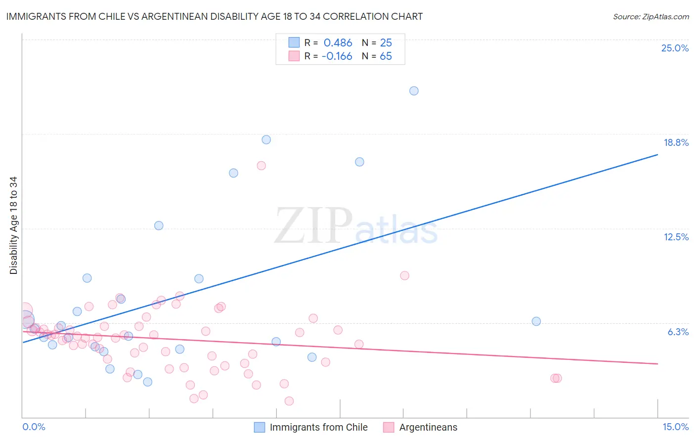 Immigrants from Chile vs Argentinean Disability Age 18 to 34