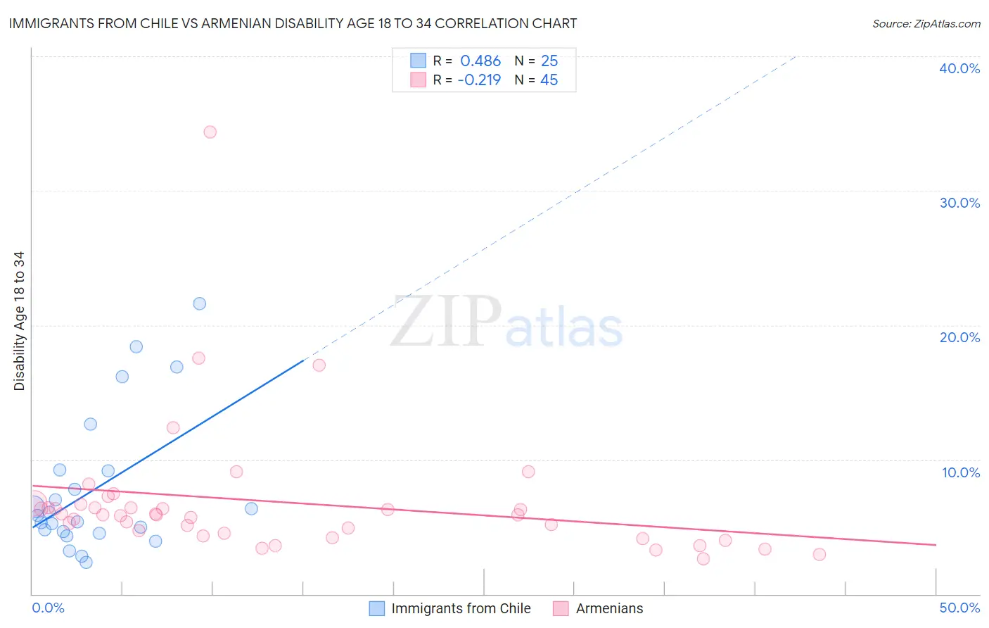 Immigrants from Chile vs Armenian Disability Age 18 to 34