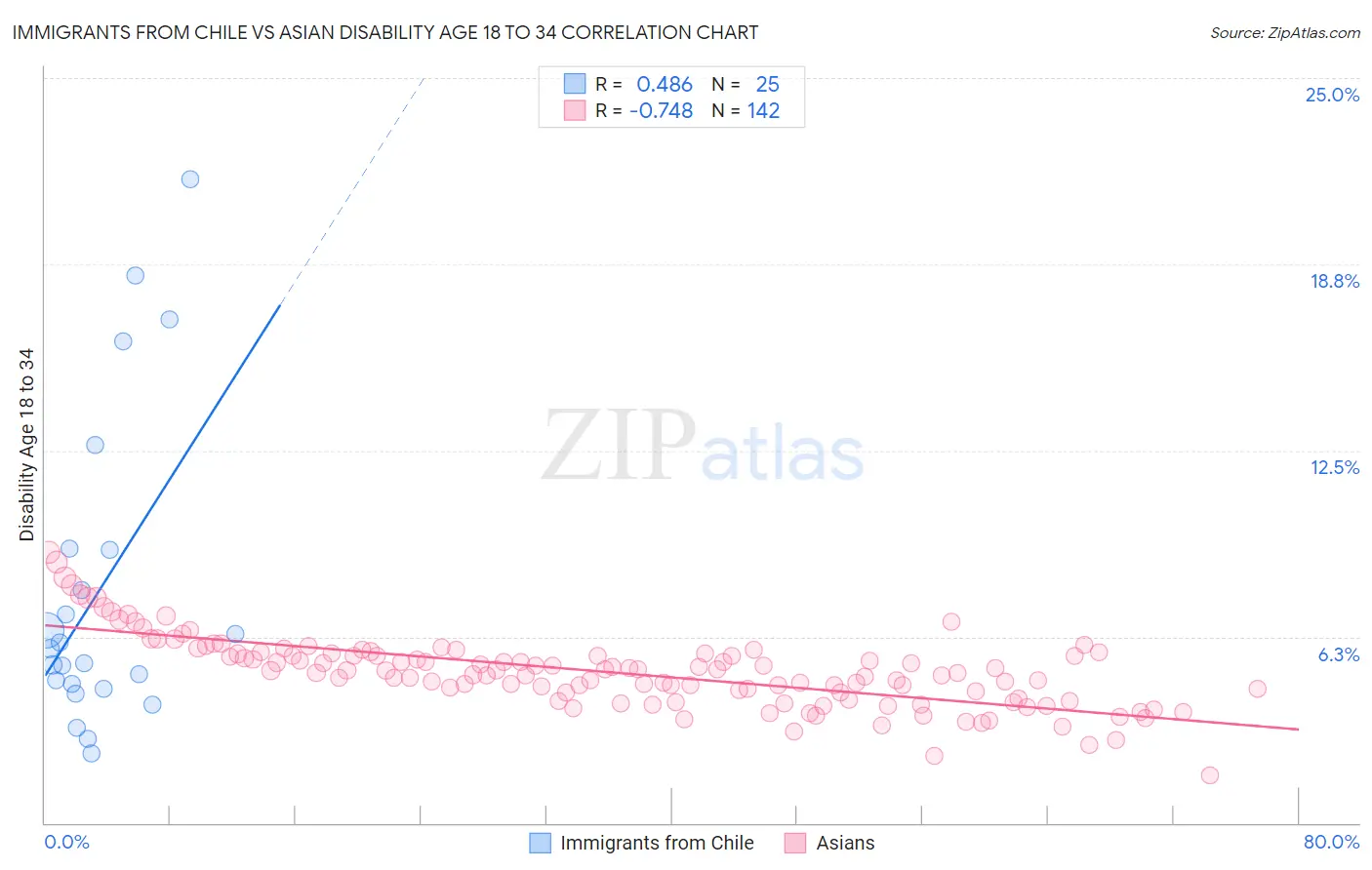 Immigrants from Chile vs Asian Disability Age 18 to 34