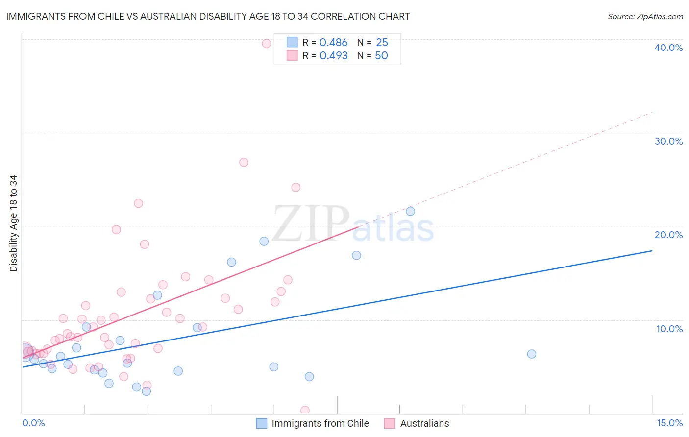 Immigrants from Chile vs Australian Disability Age 18 to 34