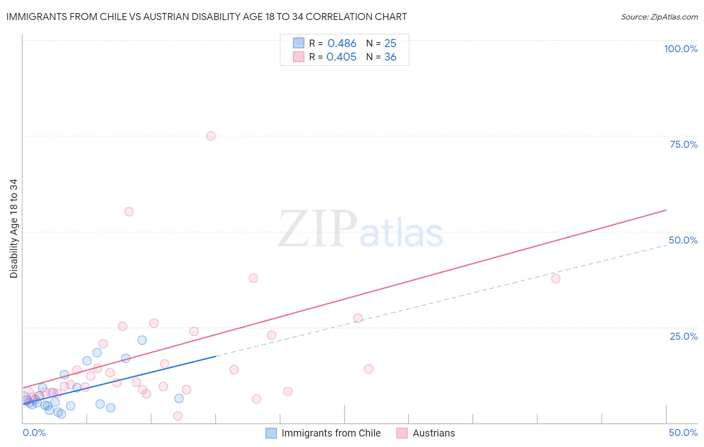 Immigrants from Chile vs Austrian Disability Age 18 to 34