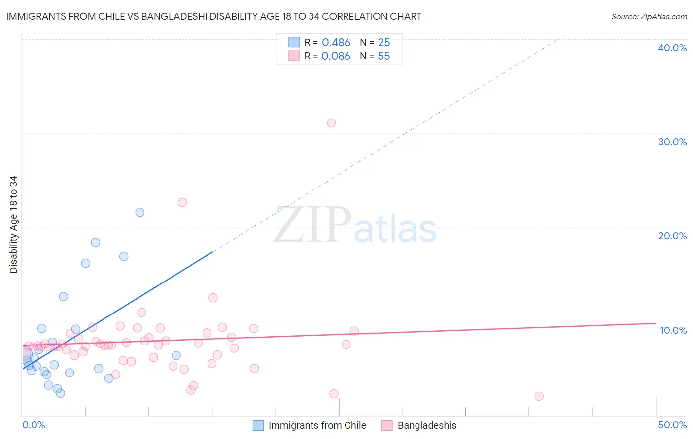 Immigrants from Chile vs Bangladeshi Disability Age 18 to 34