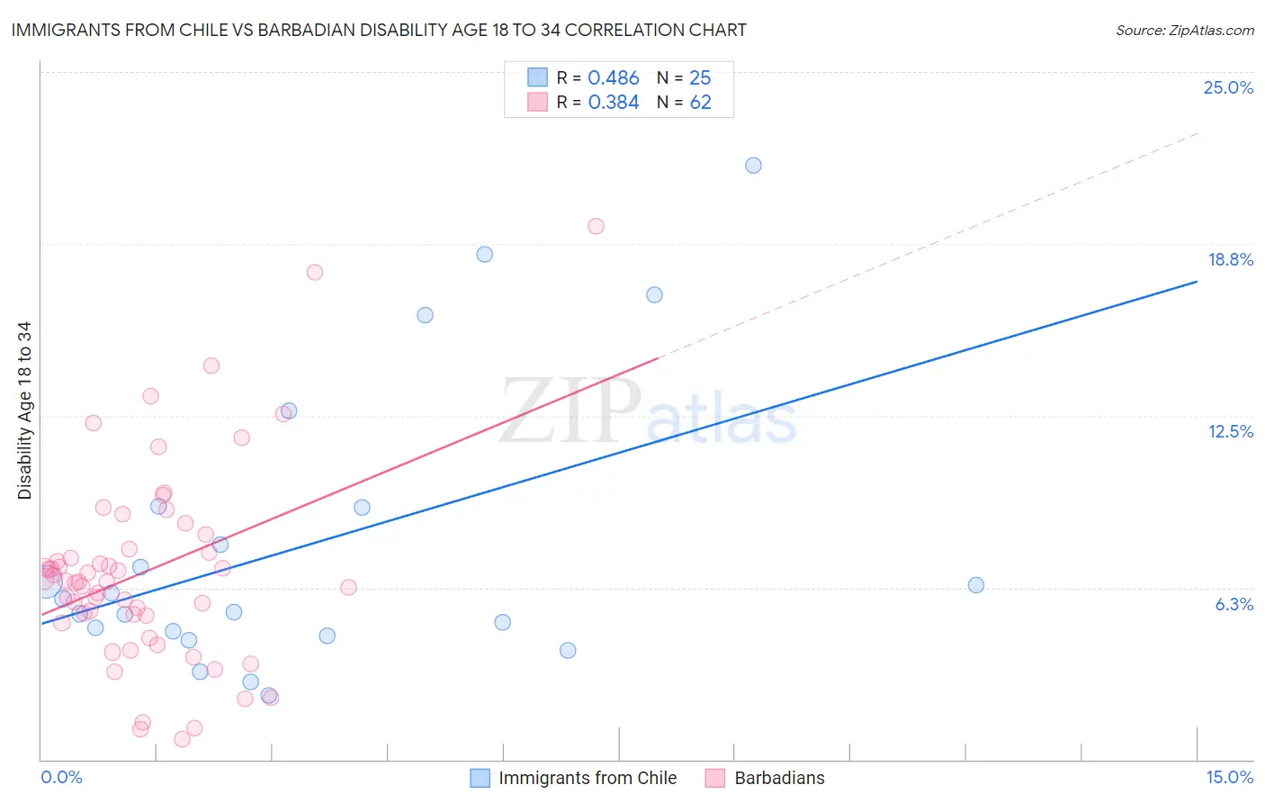 Immigrants from Chile vs Barbadian Disability Age 18 to 34