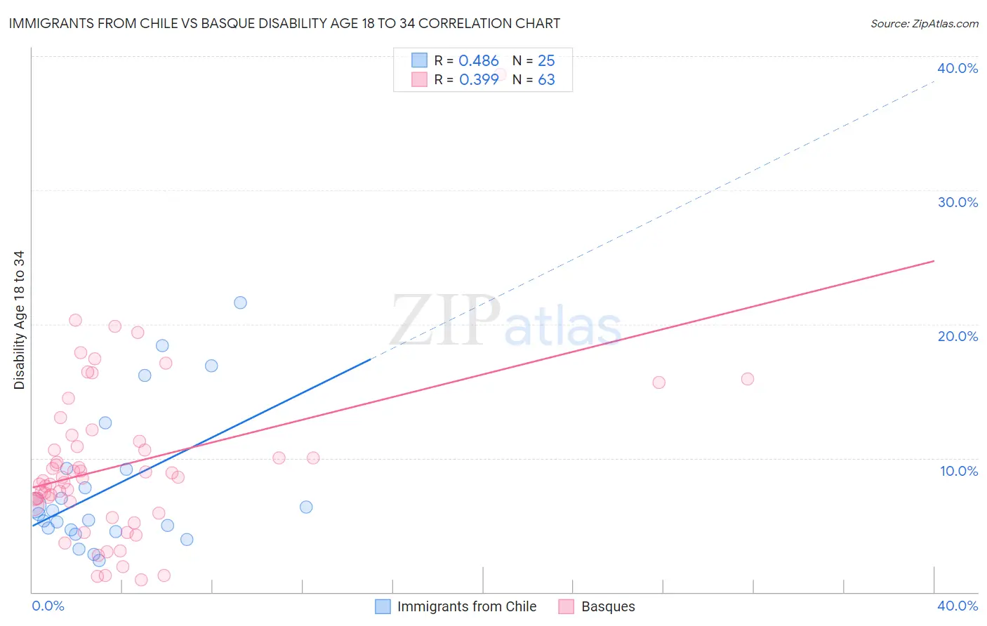 Immigrants from Chile vs Basque Disability Age 18 to 34