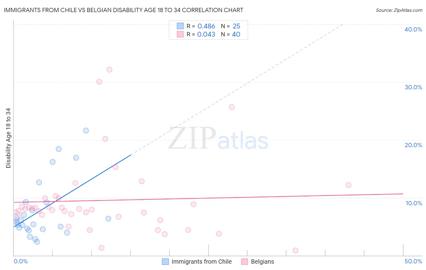 Immigrants from Chile vs Belgian Disability Age 18 to 34