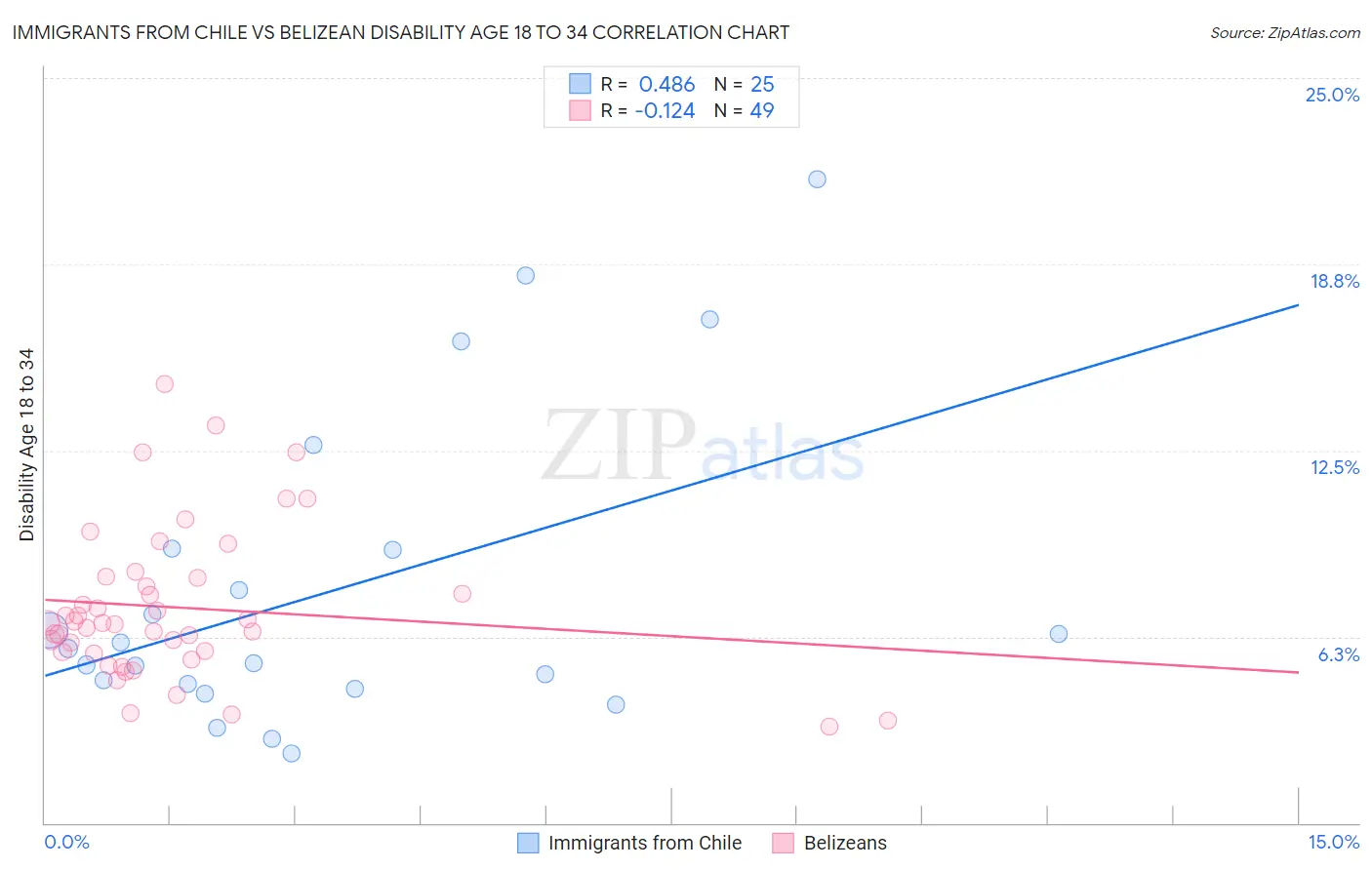 Immigrants from Chile vs Belizean Disability Age 18 to 34