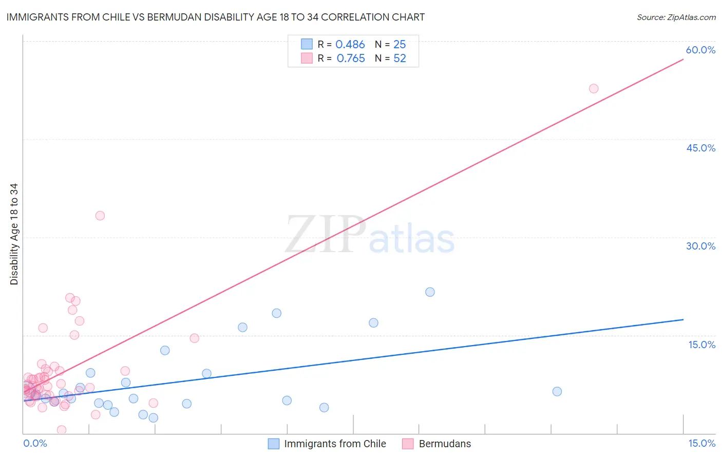 Immigrants from Chile vs Bermudan Disability Age 18 to 34