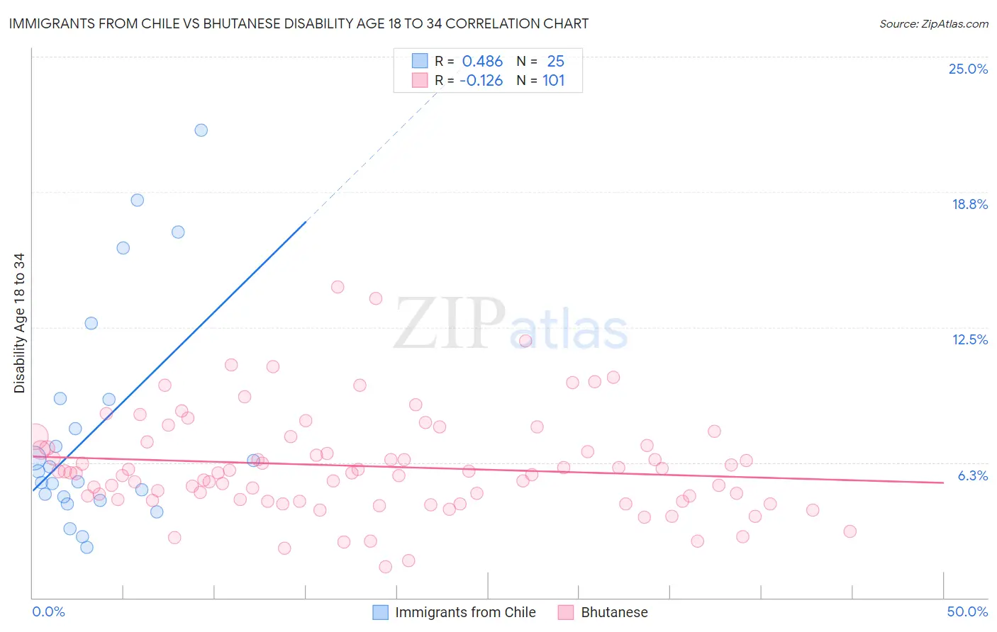 Immigrants from Chile vs Bhutanese Disability Age 18 to 34