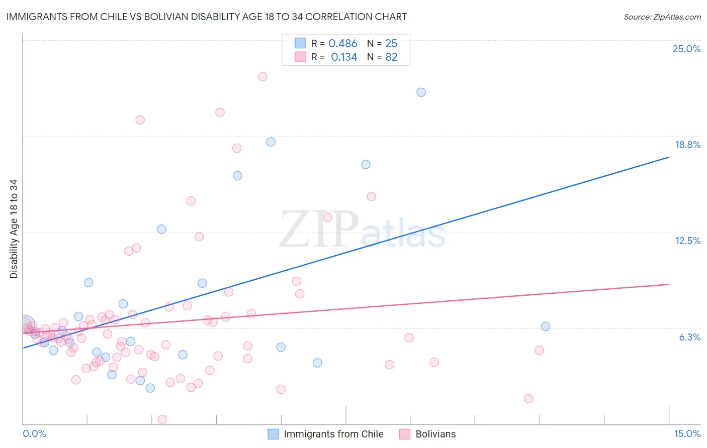 Immigrants from Chile vs Bolivian Disability Age 18 to 34