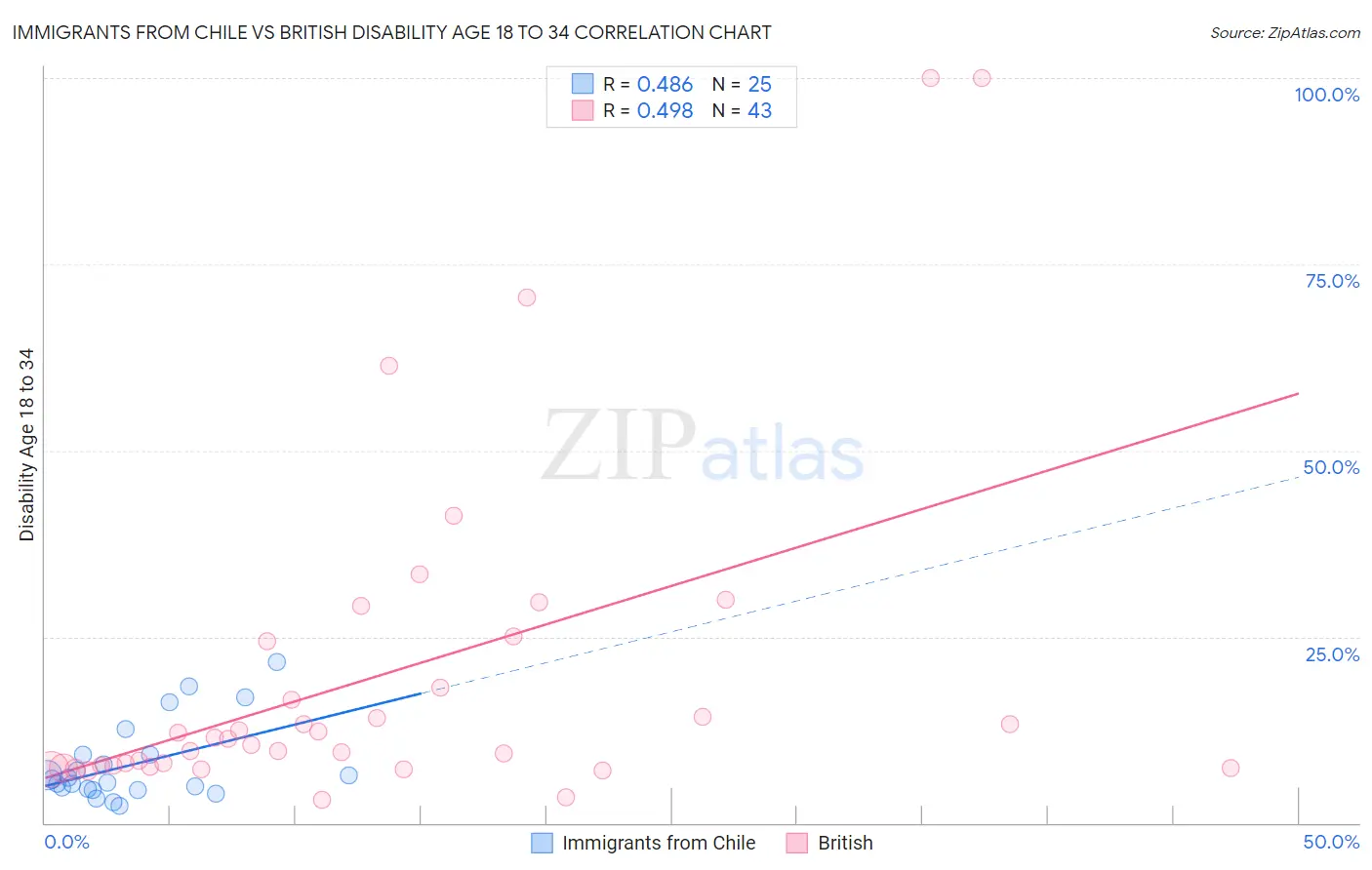 Immigrants from Chile vs British Disability Age 18 to 34