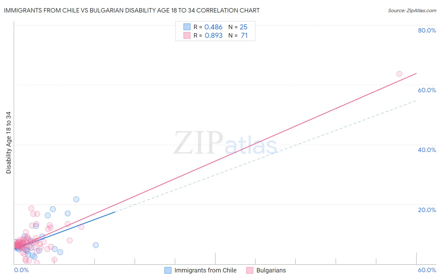 Immigrants from Chile vs Bulgarian Disability Age 18 to 34
