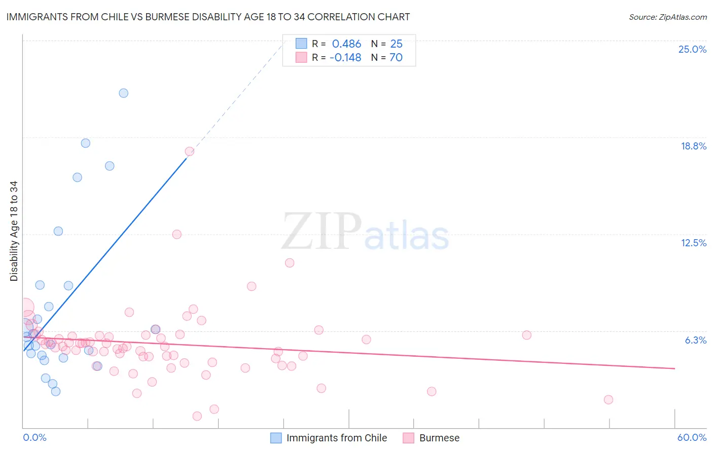 Immigrants from Chile vs Burmese Disability Age 18 to 34