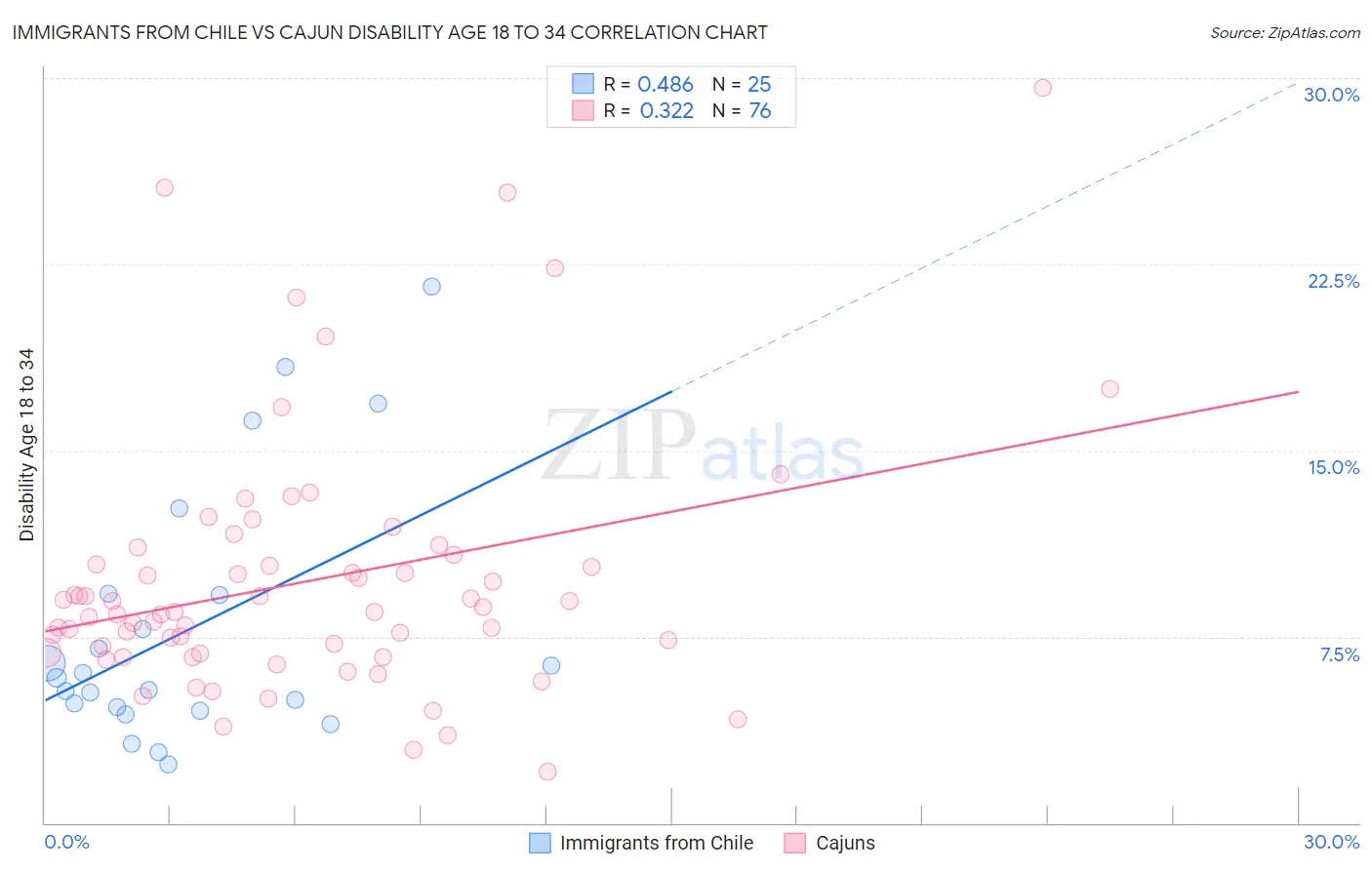 Immigrants from Chile vs Cajun Disability Age 18 to 34