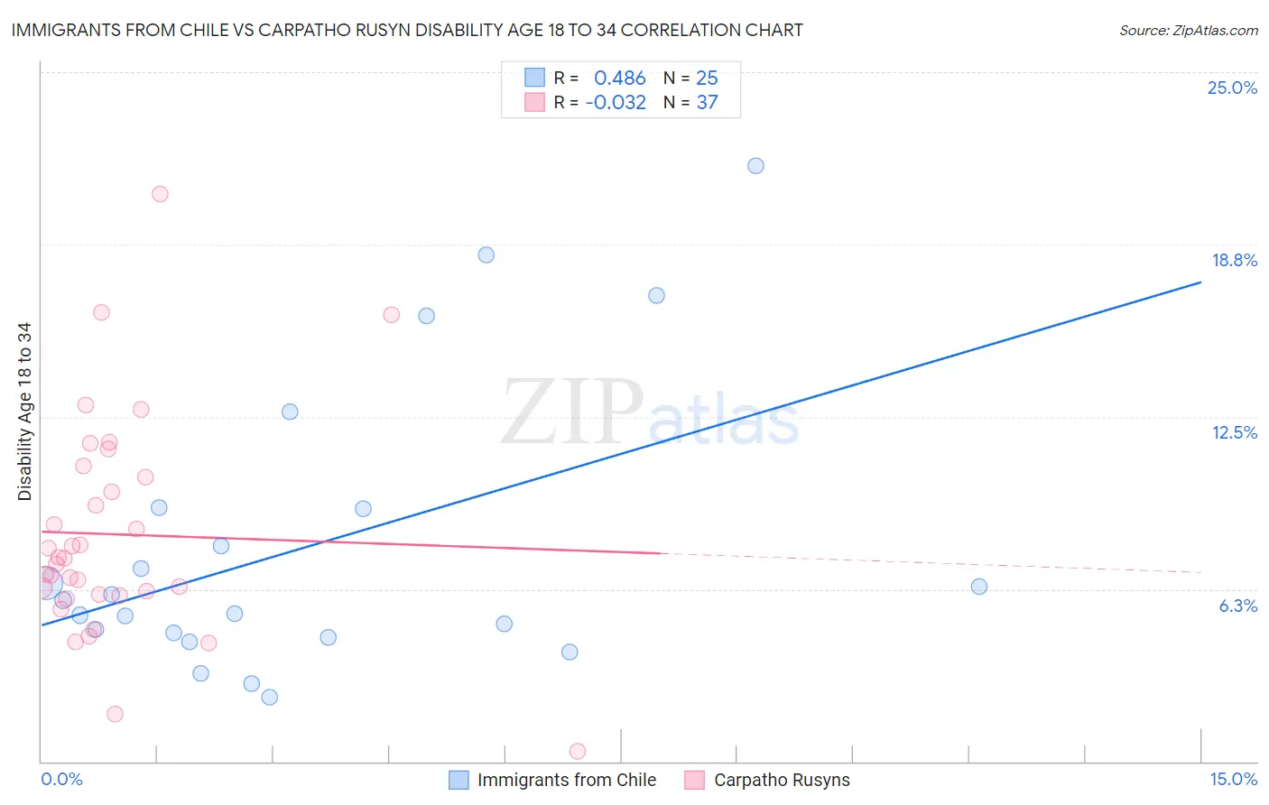 Immigrants from Chile vs Carpatho Rusyn Disability Age 18 to 34