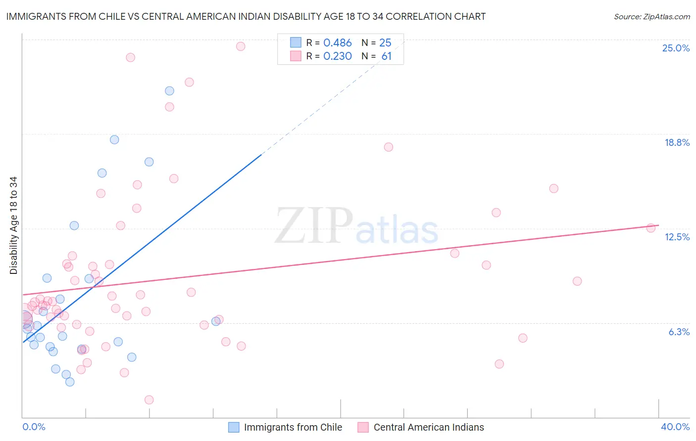 Immigrants from Chile vs Central American Indian Disability Age 18 to 34