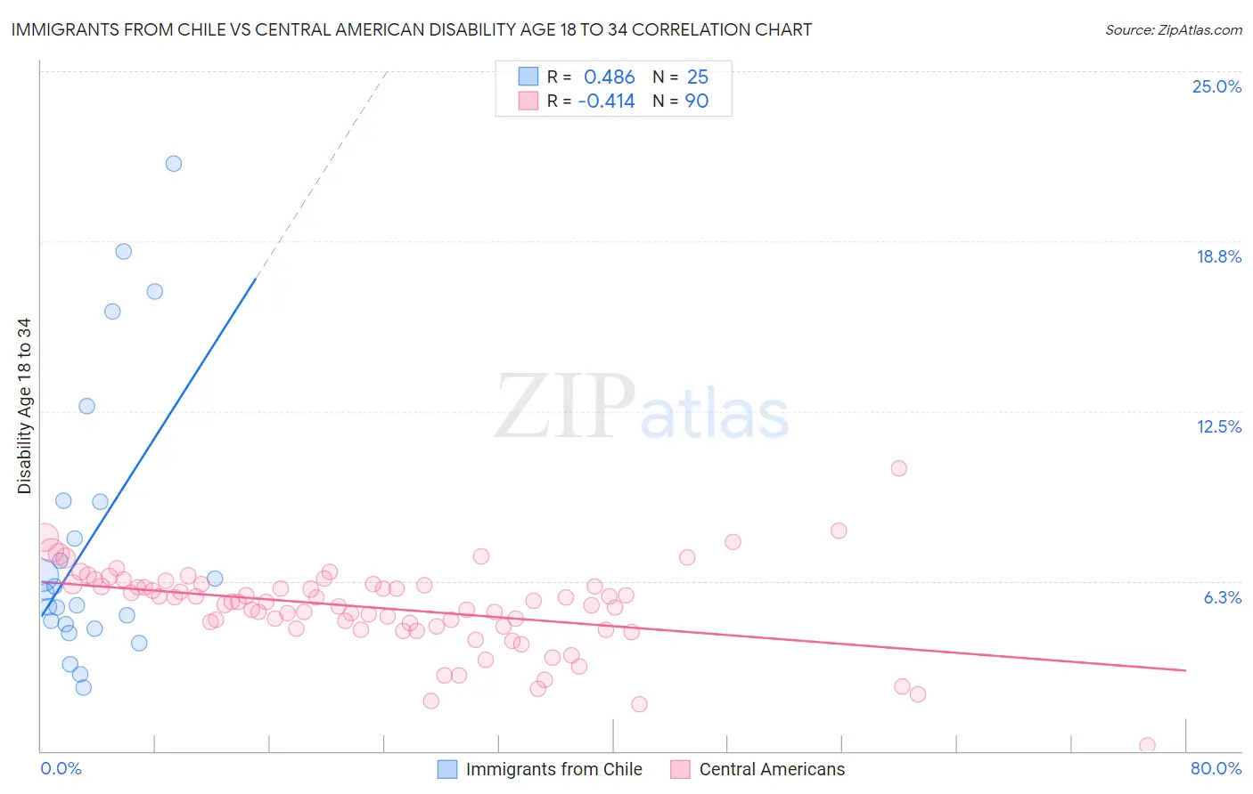 Immigrants from Chile vs Central American Disability Age 18 to 34