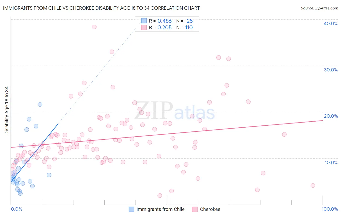 Immigrants from Chile vs Cherokee Disability Age 18 to 34