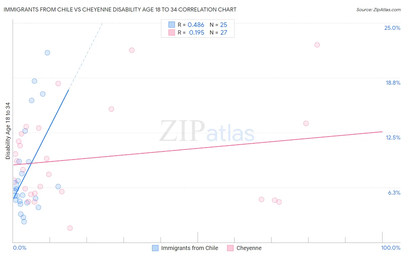 Immigrants from Chile vs Cheyenne Disability Age 18 to 34
