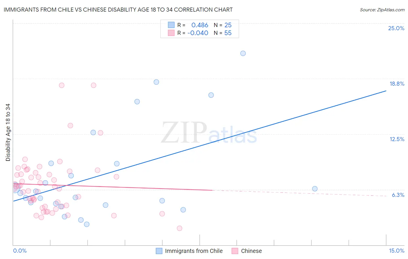 Immigrants from Chile vs Chinese Disability Age 18 to 34