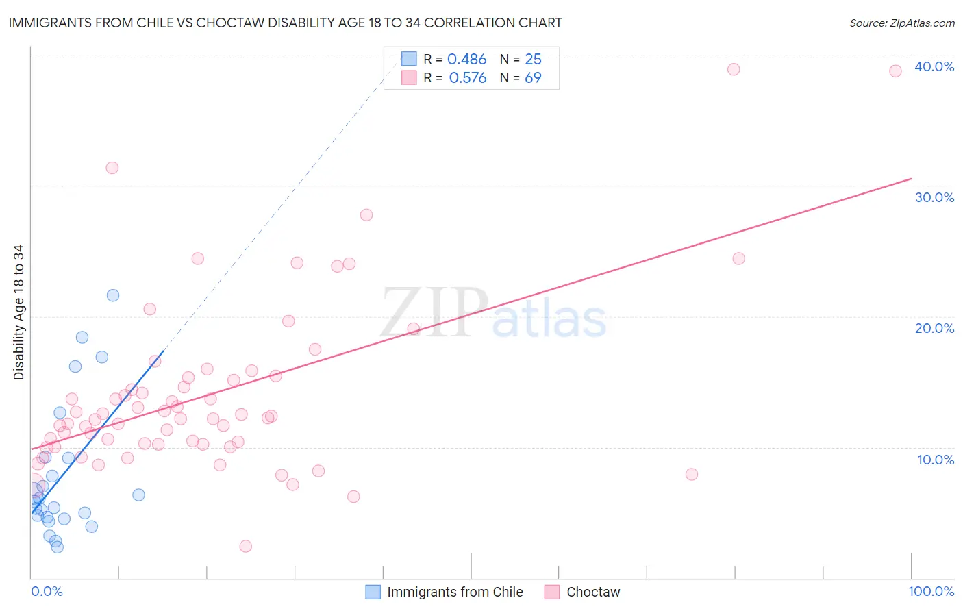 Immigrants from Chile vs Choctaw Disability Age 18 to 34