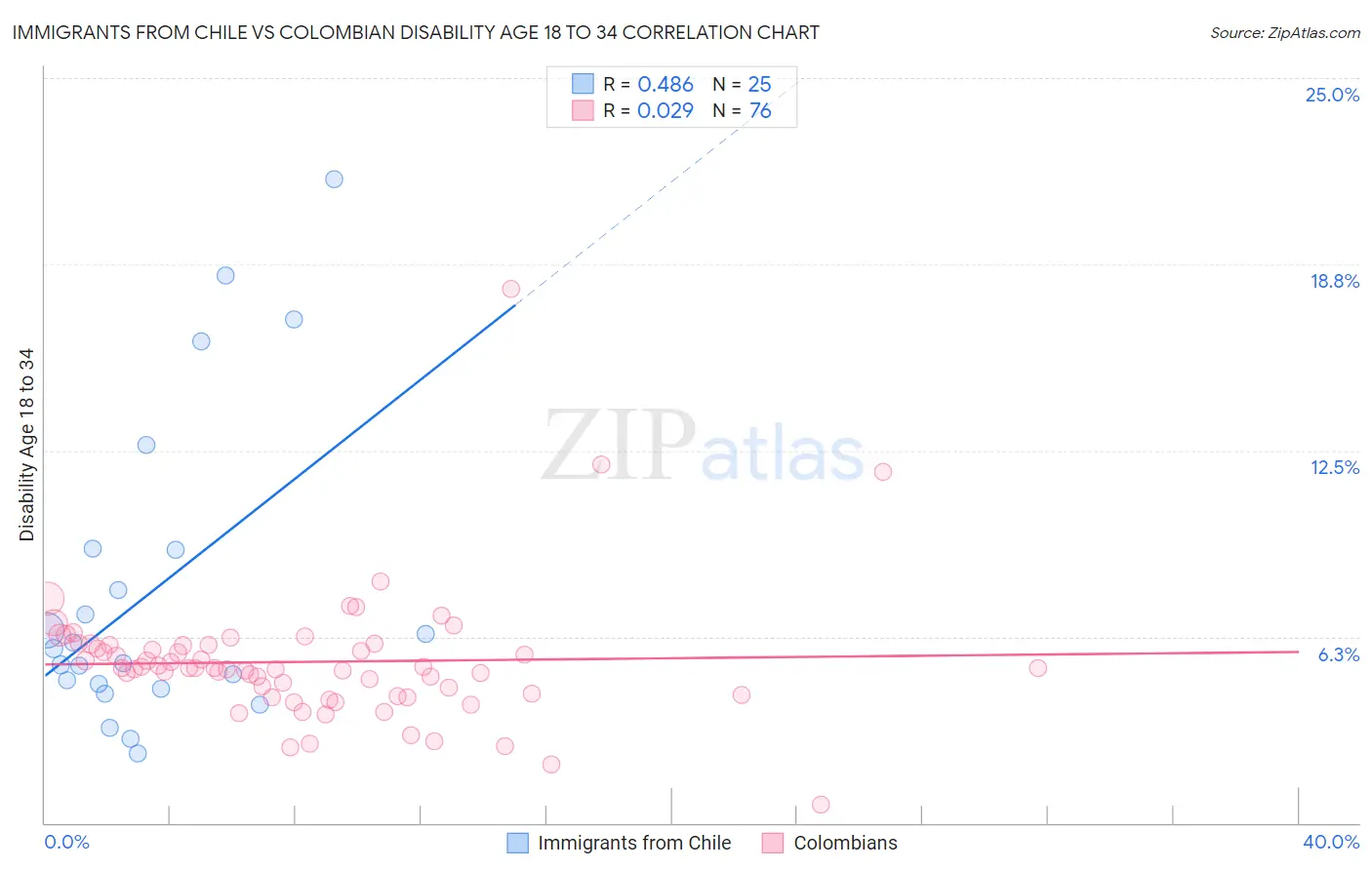 Immigrants from Chile vs Colombian Disability Age 18 to 34
