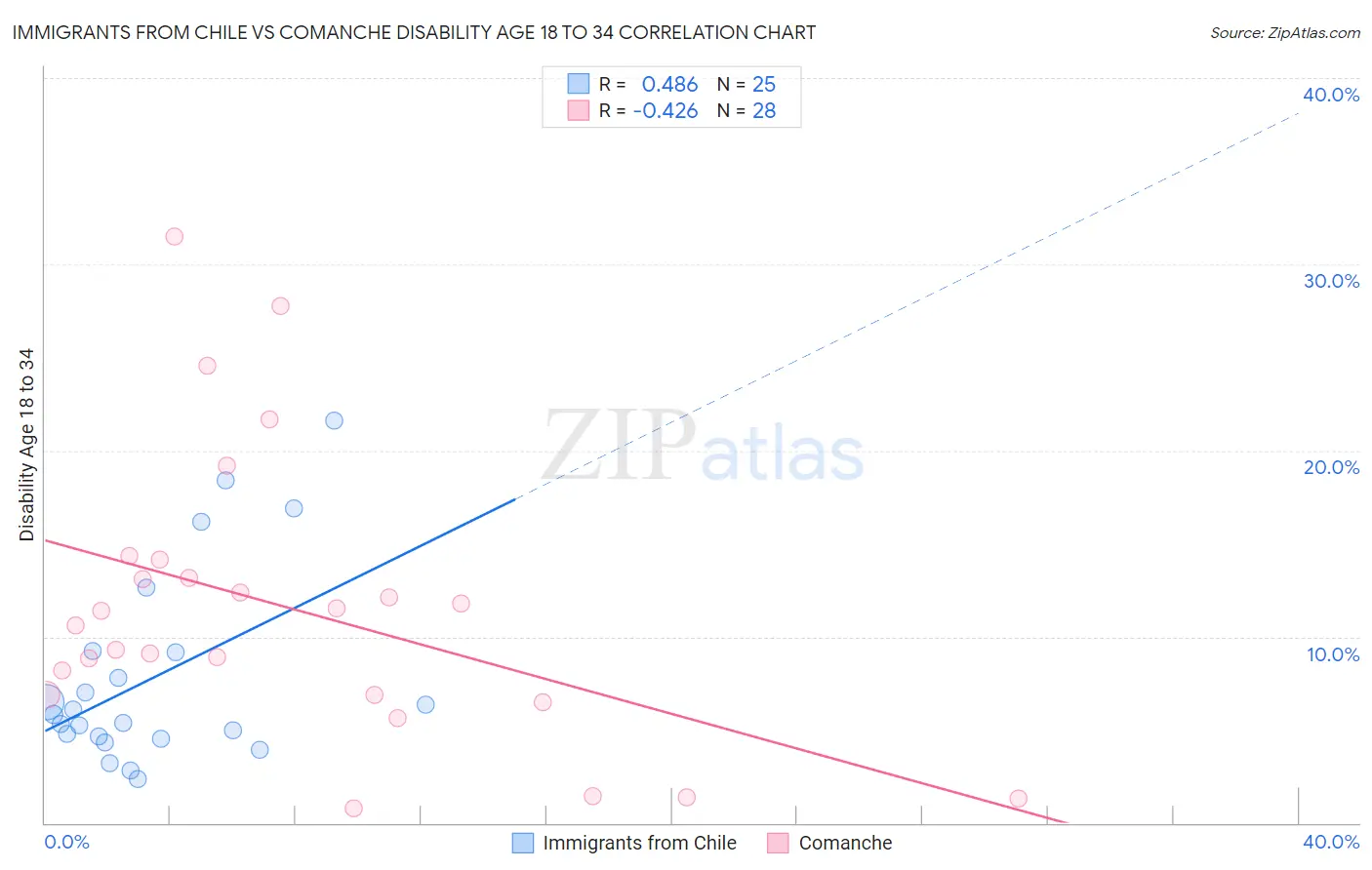 Immigrants from Chile vs Comanche Disability Age 18 to 34